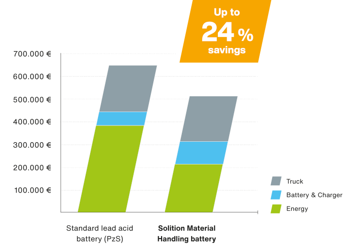 Total cost of ownership graph