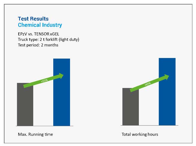 Chemical Industry